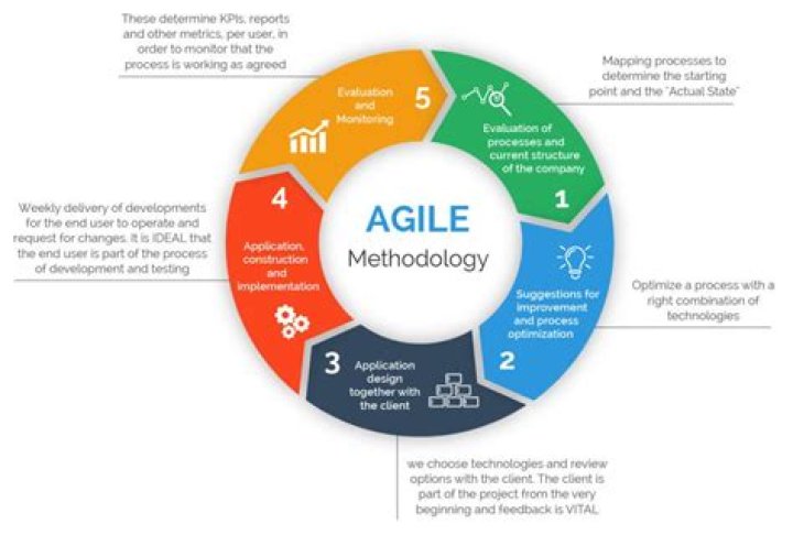 Master Agile Project Management Methodology: Essential PDF Guide