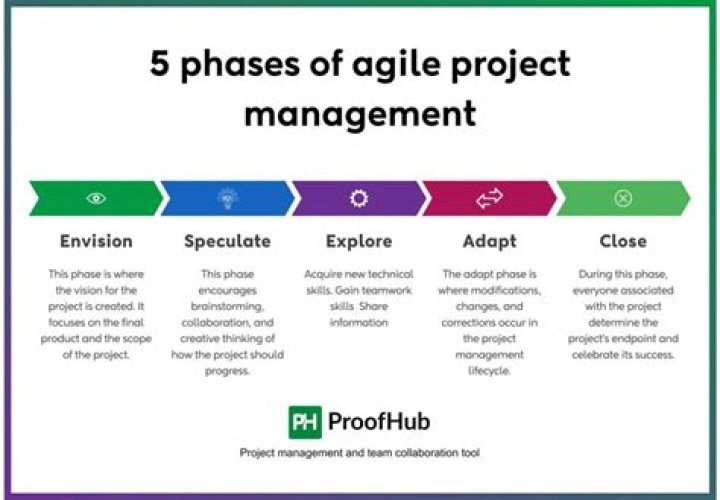 Master Agile Project Management Process with PDF Guide