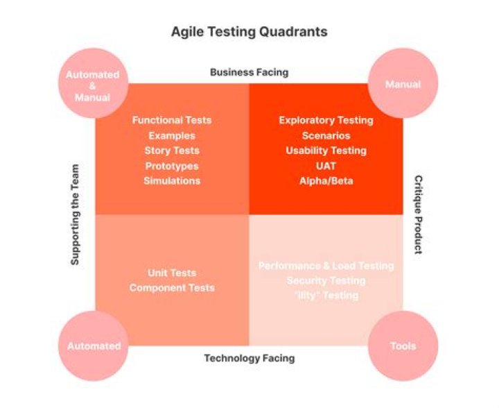 Master Agile Testing Quadrants: Essential PDF Guide