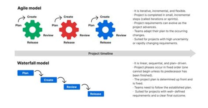 Agile vs Plan Driven Project Management: A Comprehensive PDF Guide