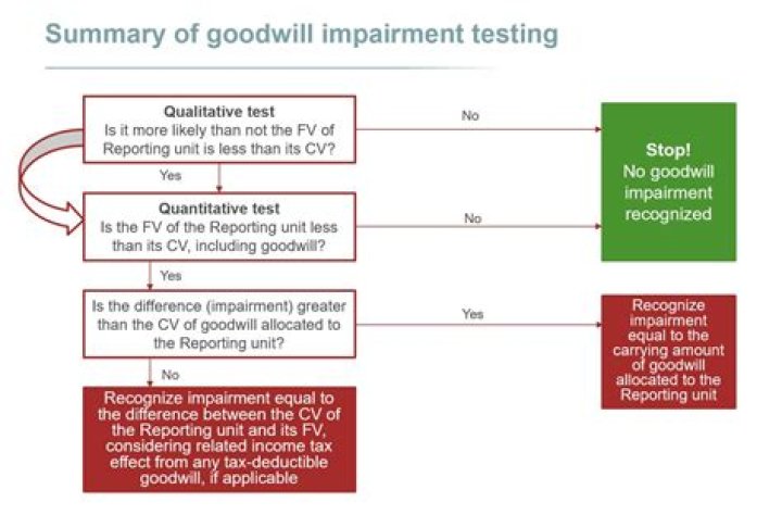 How to Test Goodwill Impairment Under AICPA Guidelines: A Detailed Accounting & Valuation Guide (PDF)