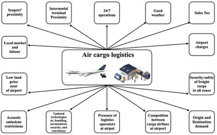 Master Air Cargo Logistics Management with Expert PDF Guide