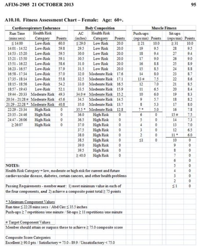 2023 Air Force PT Test Scoring Chart PDF for Females – Accurate Results
