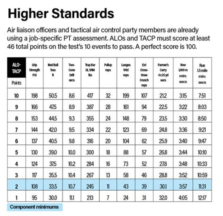 2025 Air Force PT Test Scoring Chart: Complete PDF Guide