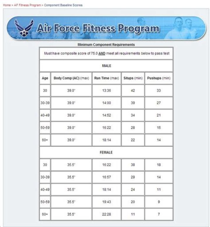 Air Force PT Test Scoring Chart for Female Candidates – Free PDF