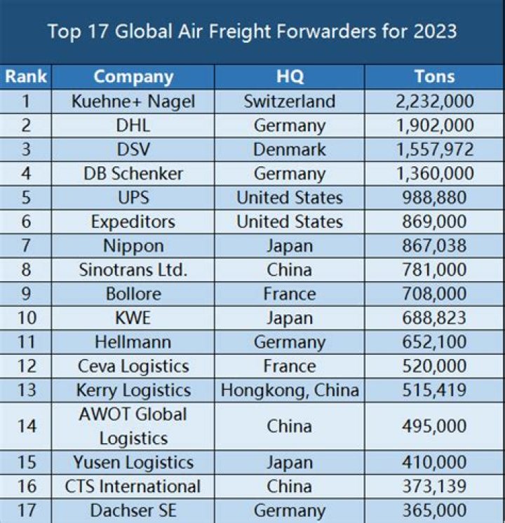 Free Air Freight Forwarder List PDF – Download Top Carriers Now