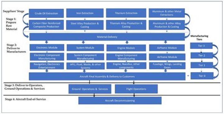 Airbus Supply Chain Management PDF: Optimize Global Operations