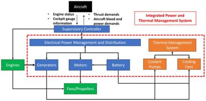 Aircraft Thermal Management & Integrated Energy Systems Analysis PDF Guide
