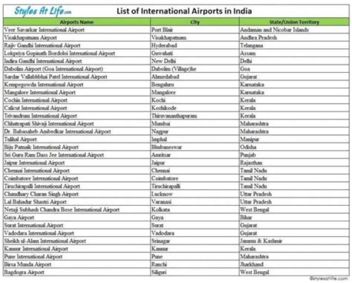 Airports List in India PDF – Comprehensive Guide & Download