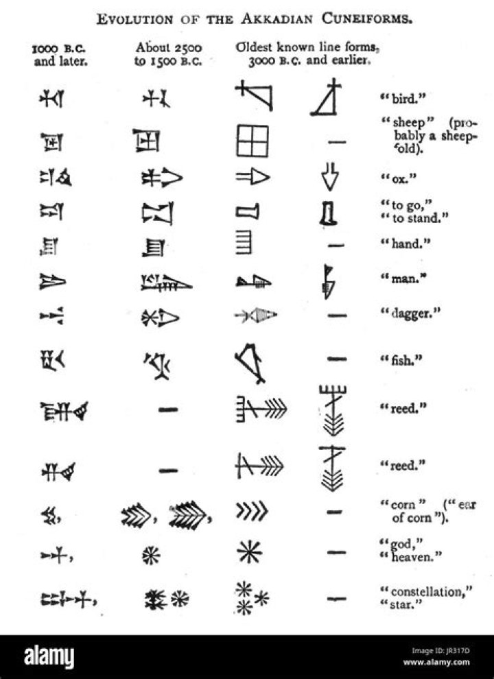 Akkadian Cuneiform Sign List PDF – Complete Reference Guide