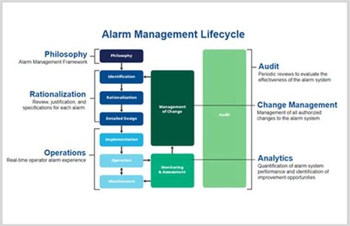 Mastering Alarm Management Philosophy: A Comprehensive PDF Guide