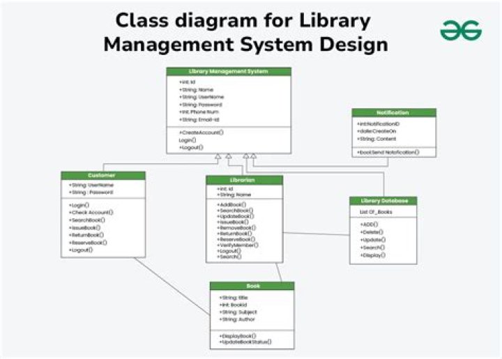 Algorithm Class Hierarchy Library Management System PDF Guide
