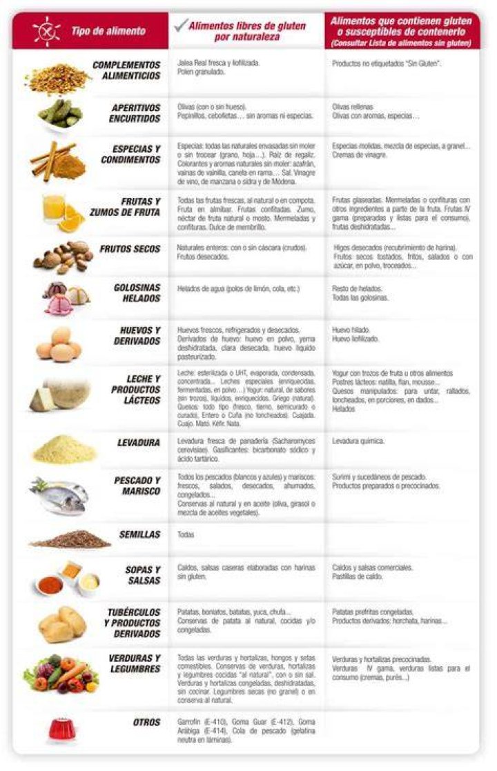 Lista Completa de Alimentos Sin Gluten PDF Útil