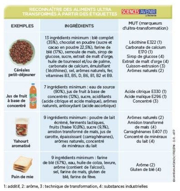 Liste complète des aliments ultra-transformés PDF