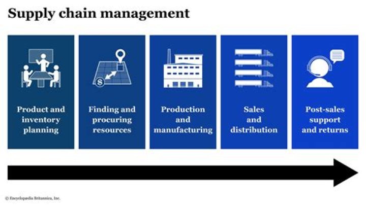 All About Supply Chain Management: Essential PDF Guide