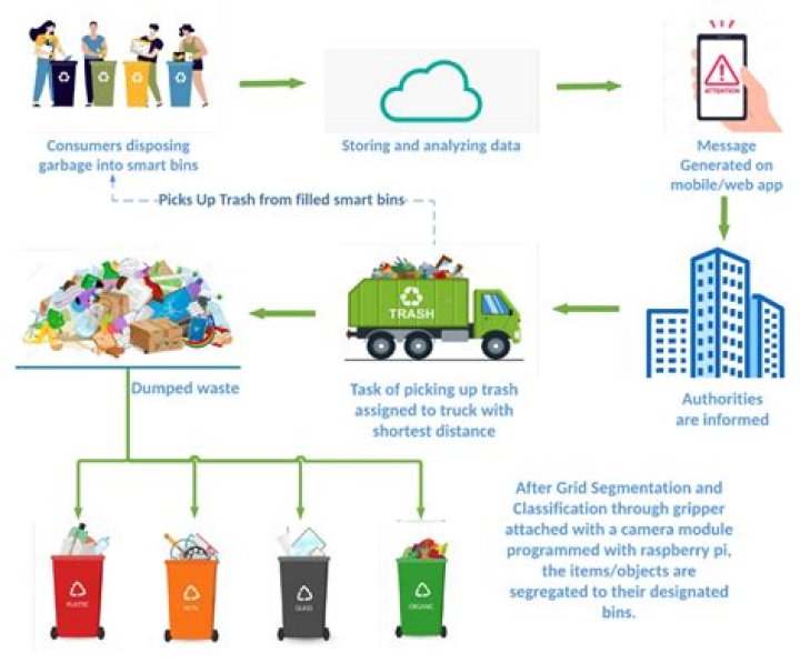 All About Waste Management: A Comprehensive PDF Guide