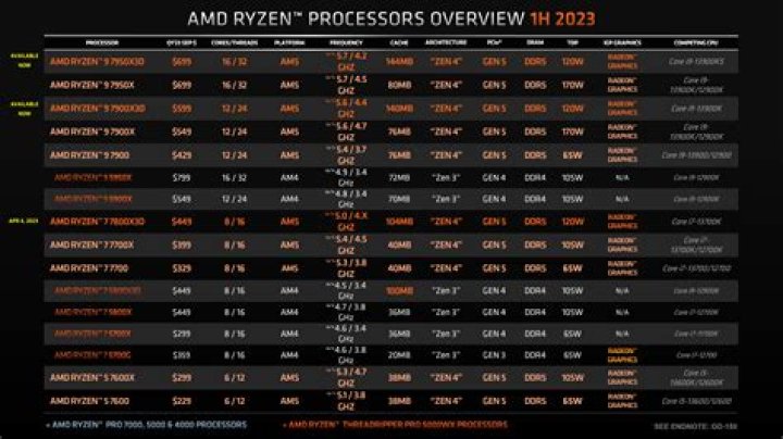 All AMD Processors List PDF – Complete Guide & Specs