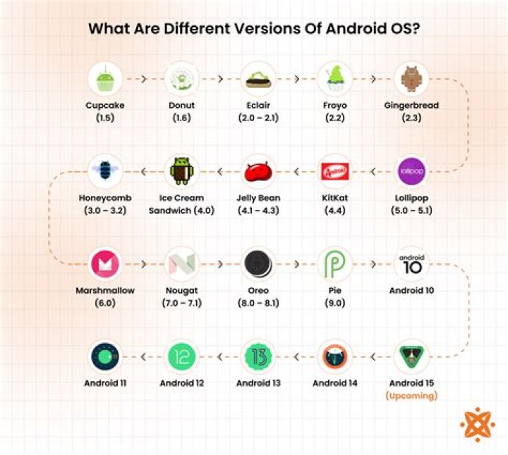 All Android Versions List PDF: Complete History & Details