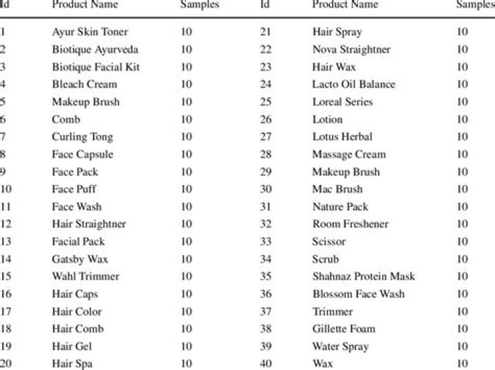 All Cosmetics Products Name List PDF: Complete Guide