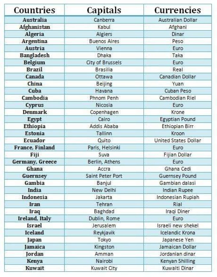 All Countries Capitals and Currencies List PDF – Complete Reference