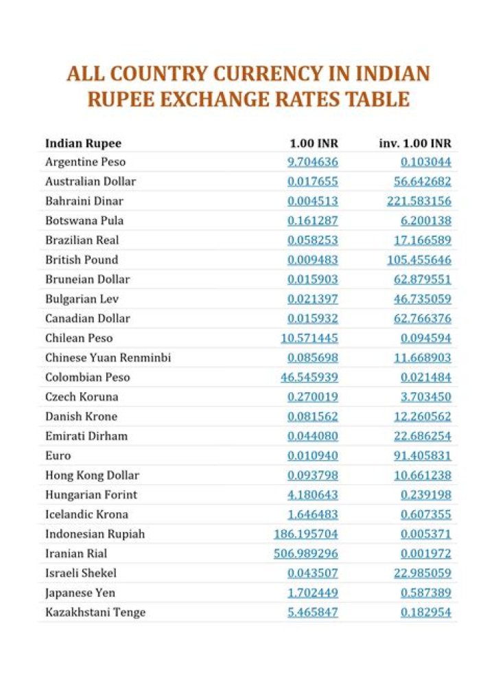 All Countries' Currencies in Indian Rupees PDF – Comprehensive List