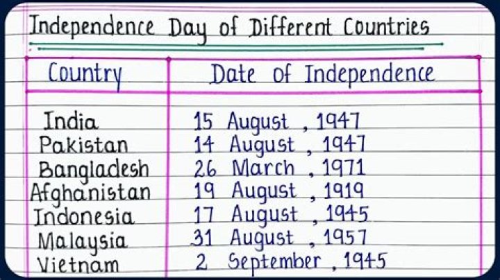 All Country Independence Day List PDF: Free Download