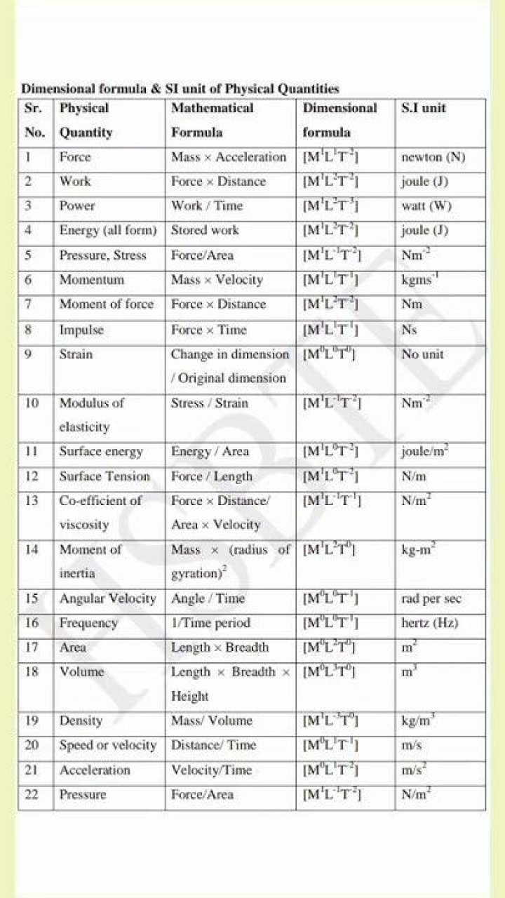 All Dimensional Formulas List PDF for NEET – Complete Study Guide