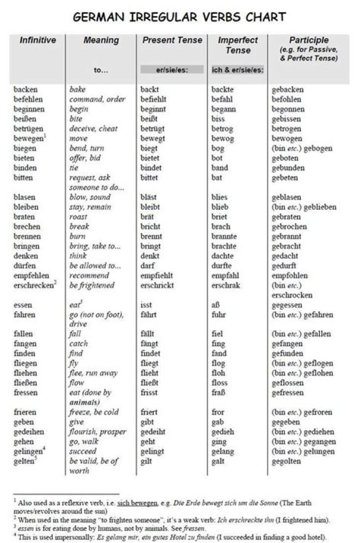 Complete All German Verbs List PDF for Grammar Mastery