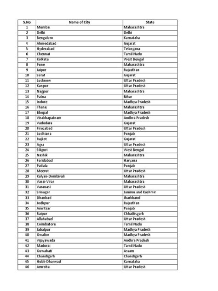 Complete All India City Names List PDF Download