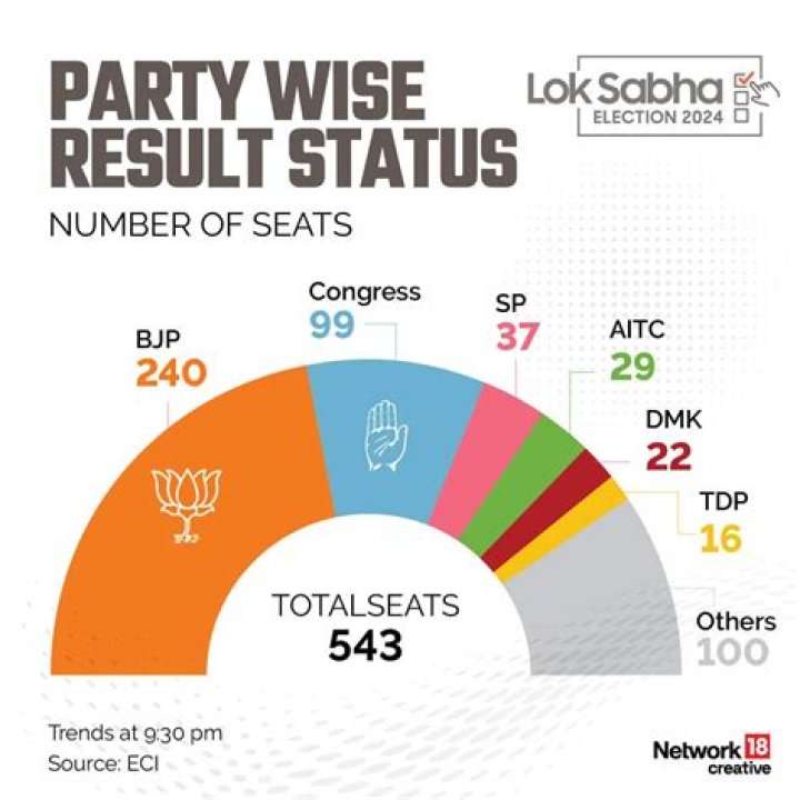 All India Election 2019 Result List PDF – Complete Vote Count & Analysis