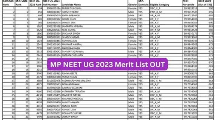All India Merit List NEET UG 2023 PDF Download – Highest Scores Released
