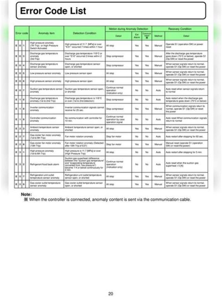 All Inverter AC Error Code List PDF – Download Now