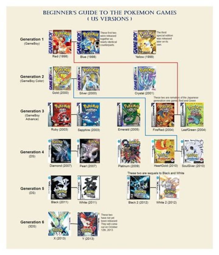 All Pokémon Games in Order of Generation: Ultimate PDF Guide