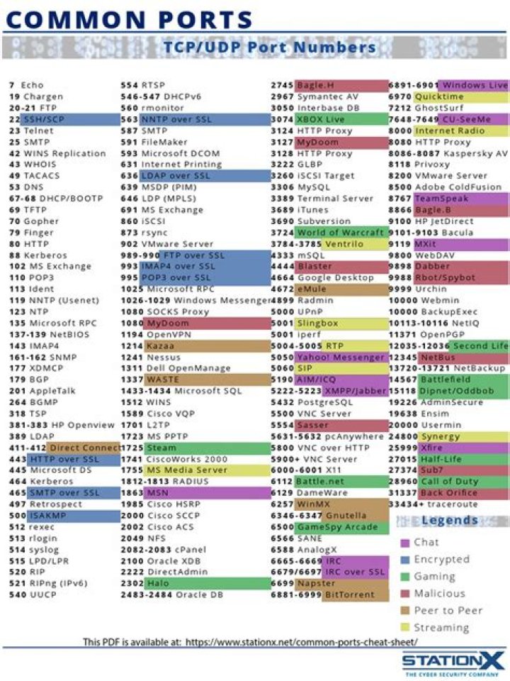All Port Numbers List PDF: Complete Directory for Network Ports