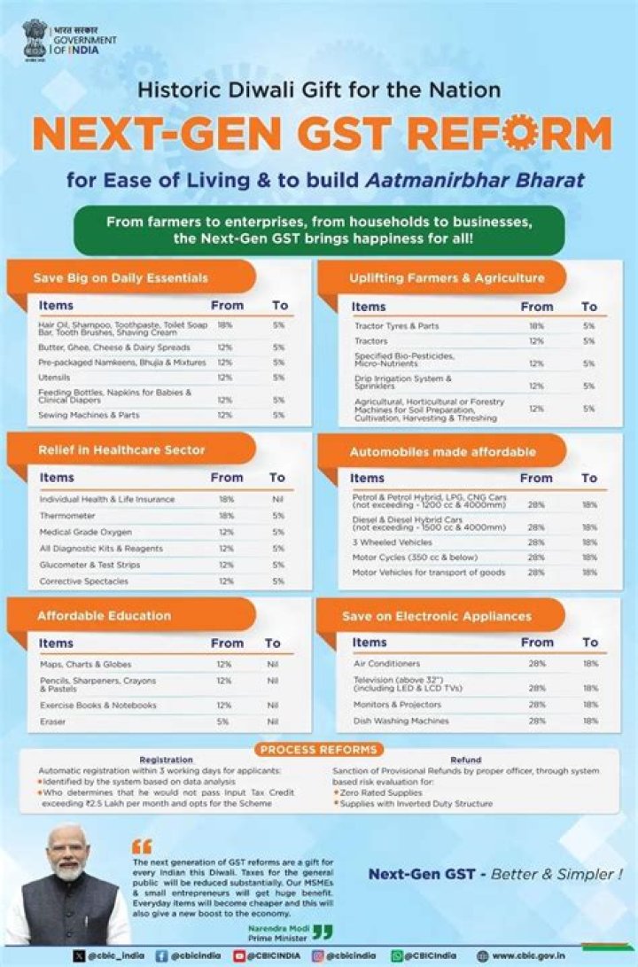 Complete All Product GST Rate List PDF for Easy Compliance