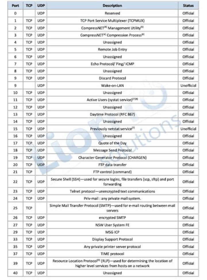 All Protocol Port Number List PDF – Complete Reference Guide