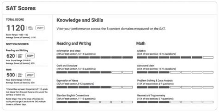 All QAS Tests and Scoring Breakdown in PDF Format for SAT Domain 10