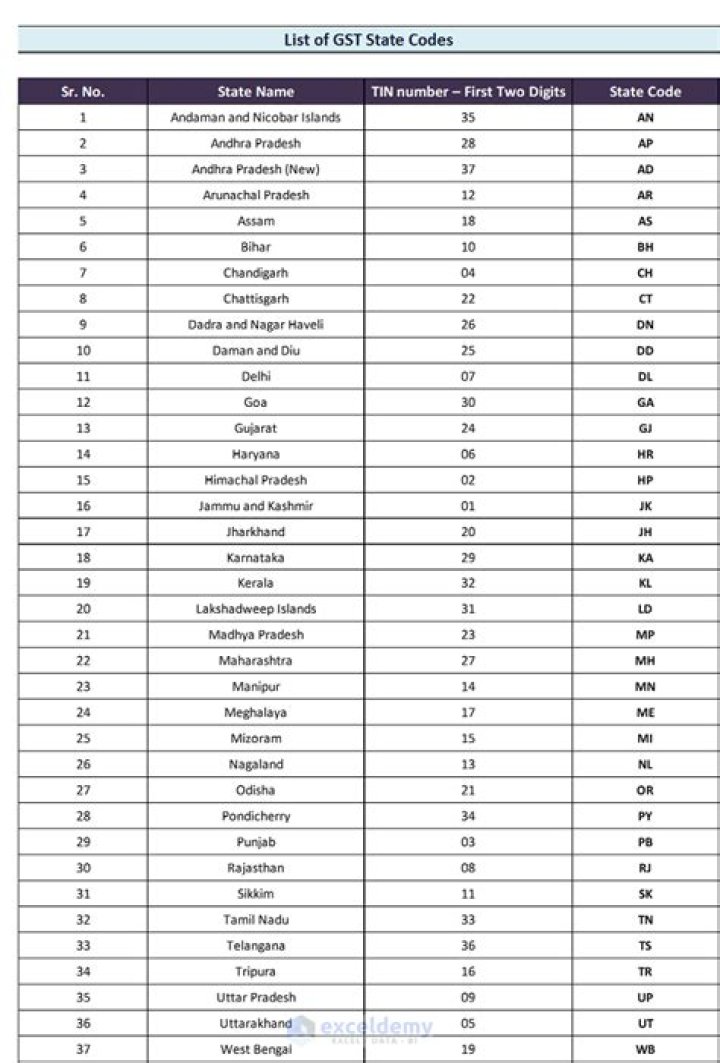 All State GST Numbers List PDF – Easily Download Complete Database