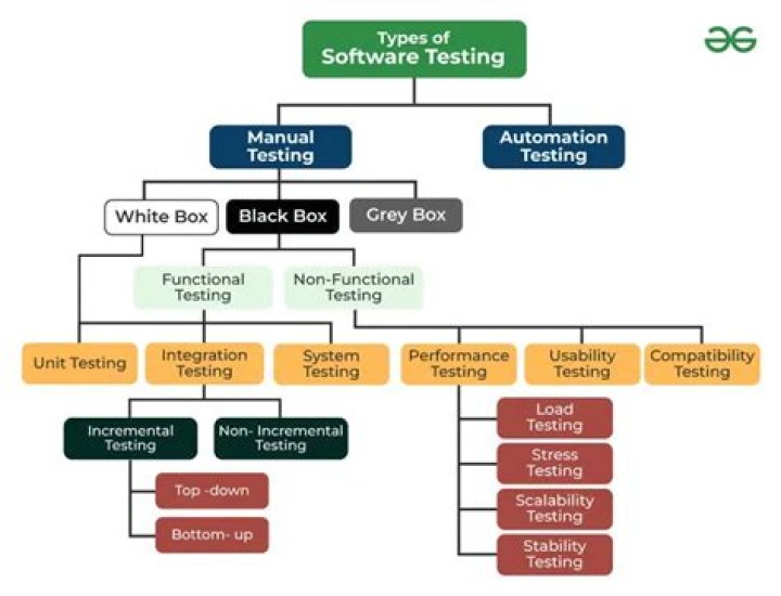 All Types of Testing in Software Testing: Comprehensive PDF Guide