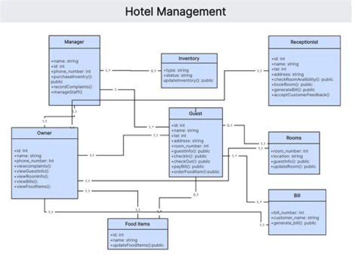 Complete All UML Diagrams for Hotel Management System PDF Guide