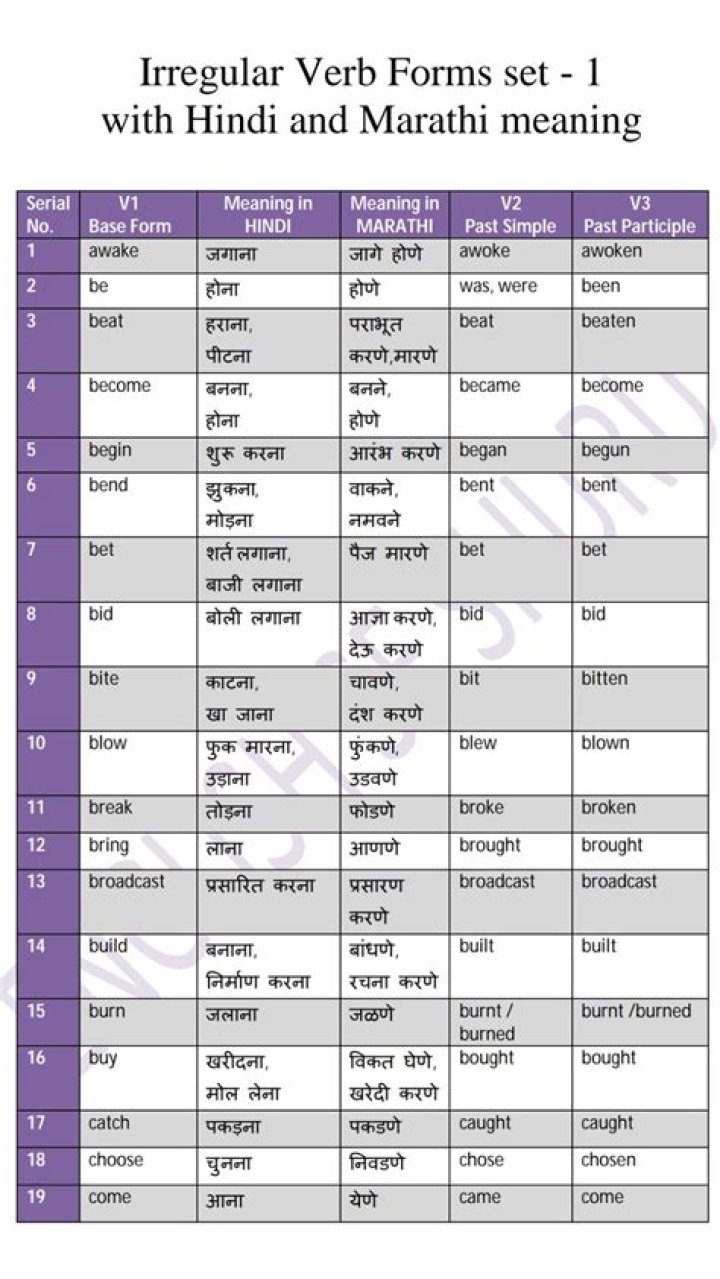 All Verbs List with Marathi Meaning PDF: Complete Guide