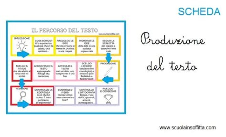 Come migliorare la produzione di testo scritto in PDF con Allenamento Pratico