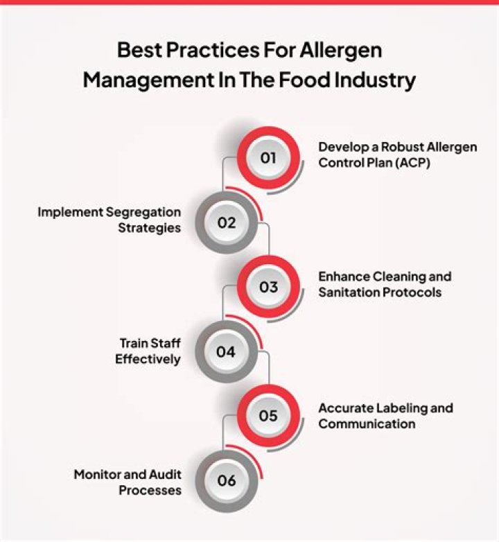 Comprehensive Allergen Management in the Food Industry: PDF Guide
