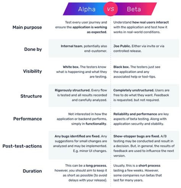 Alpha Testing vs Beta Testing PDF: Key Differences & When to Use