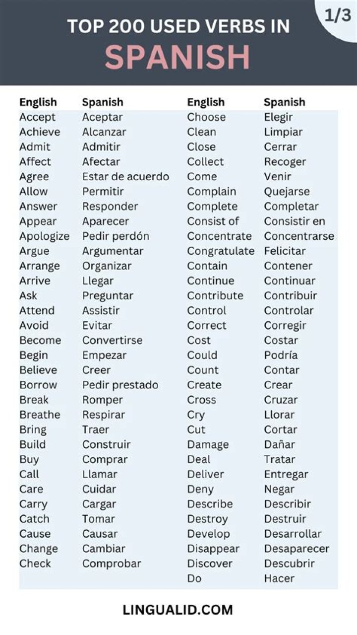Alphabetical List of Spanish Verbs in PDF Format