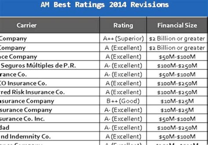 Am Best Insurance Ratings List 2021 PDF – Top-Rated Policies Ranked