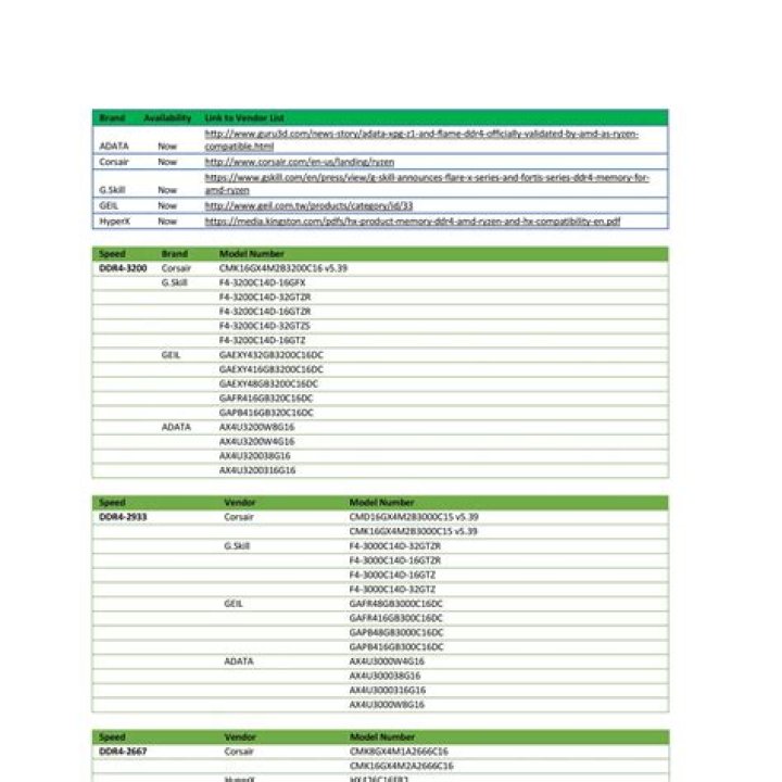 AM4 Motherboard Memory Support List in PDF – Complete Guide