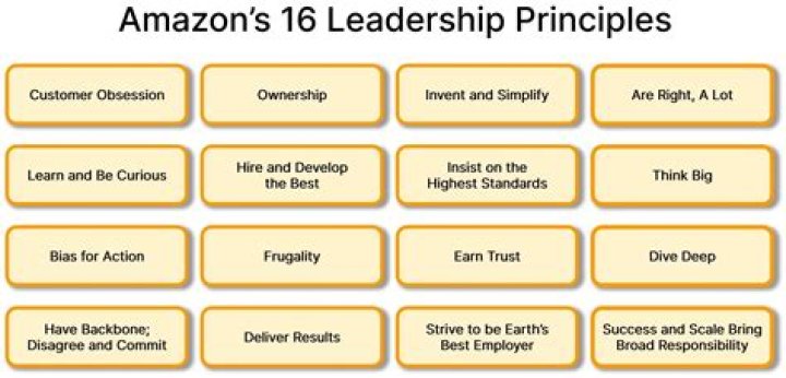 Amazon’s 16 Leadership Principles: Interview Questions & Answers PDF