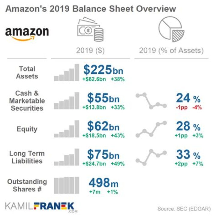 Amazon 2024 Balance Sheet PDF: Key Financial Insights & Analysis