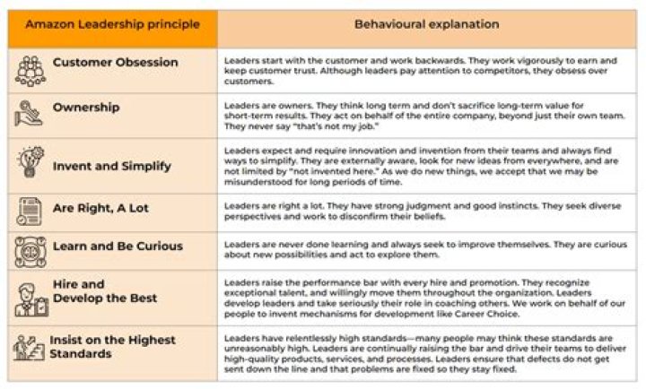 Amazon Leadership Principles: Expert Questions & Answers PDF